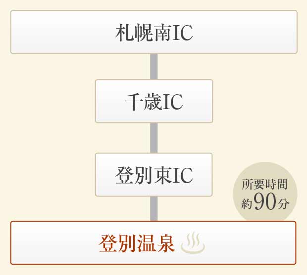 [お車でお越しの方]簡易経路図