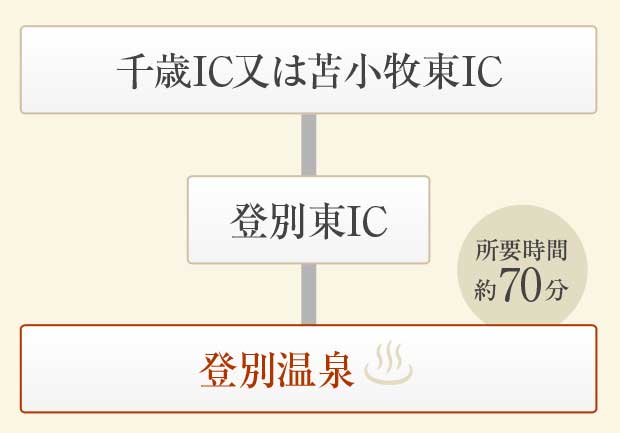 [お車でお越しの方]簡易経路図